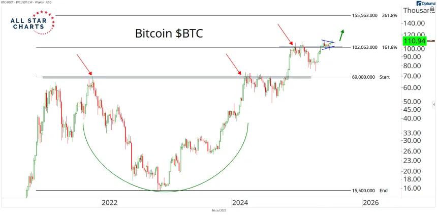 btcusd 