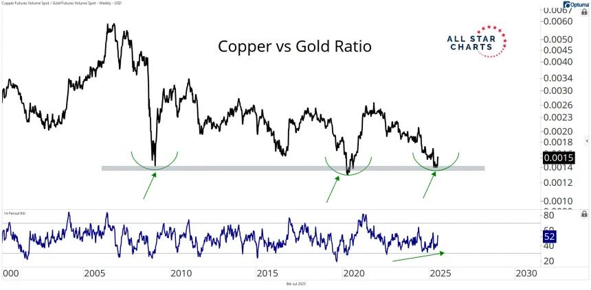 copper gold ratio