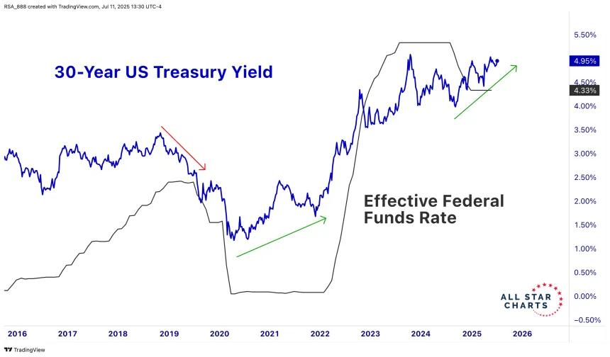 30 year-Funds Rate