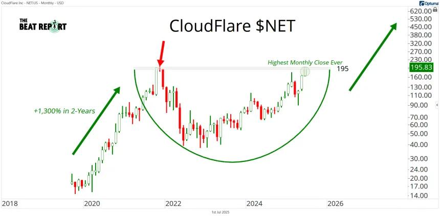 NET Chart (07.01.2025)