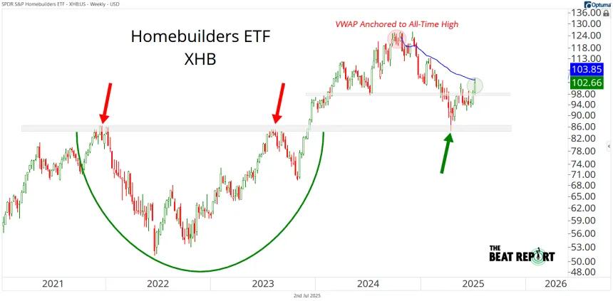 XHB Chart (07.02.2025)