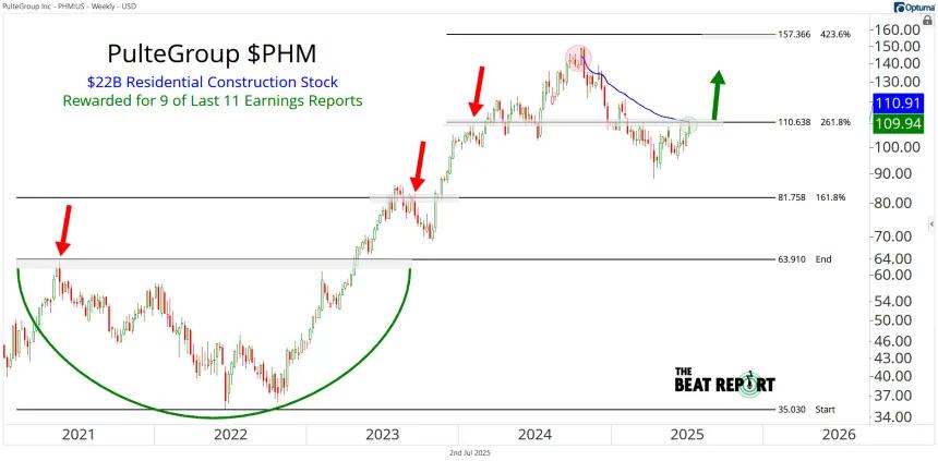 PHM Chart (07.02.2025)