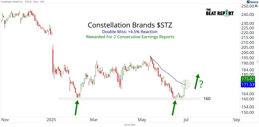STZ Chart (07.03.2025)
