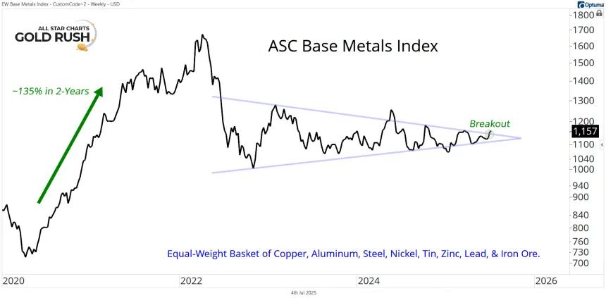ASC Base Metals Index Chart (07.04.2025)