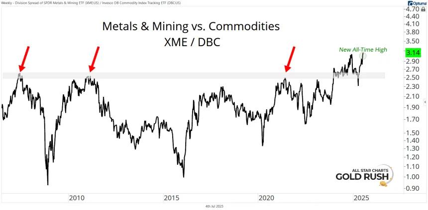 XME vs. DBC Chart (07.04.2025)