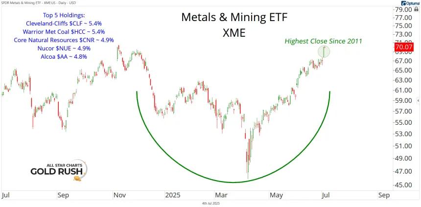 XME Chart (07.04.2025)