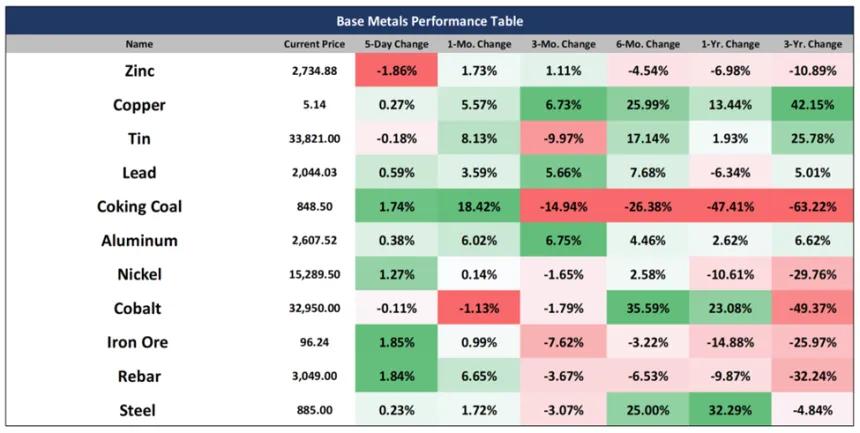 Base Metals Performance Table (07.04.2025)