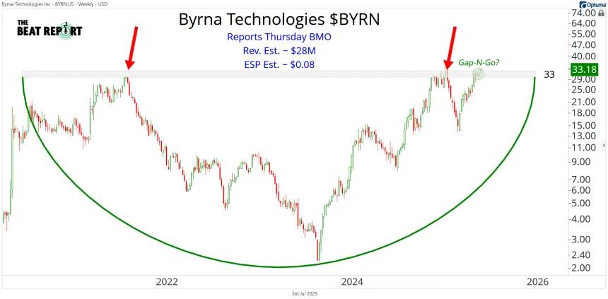 BYRN Chart (07.05.2025)