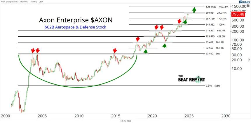 AXON Chart (07.05.2025)