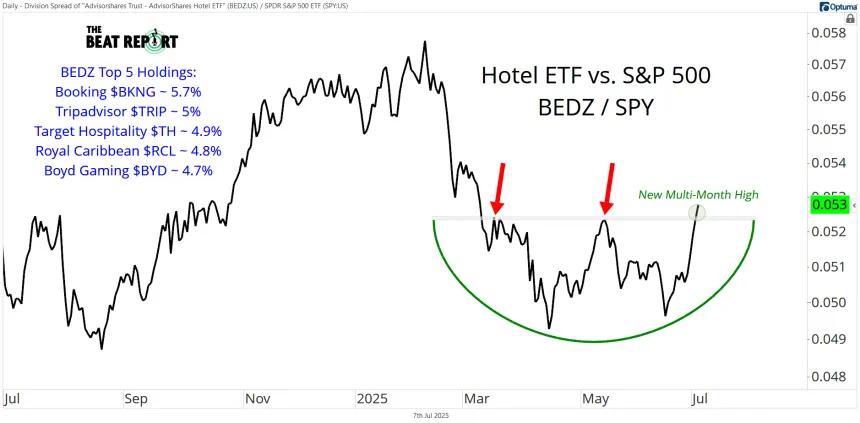 BEDZ vs. SPY Chart (07.07.2025)
