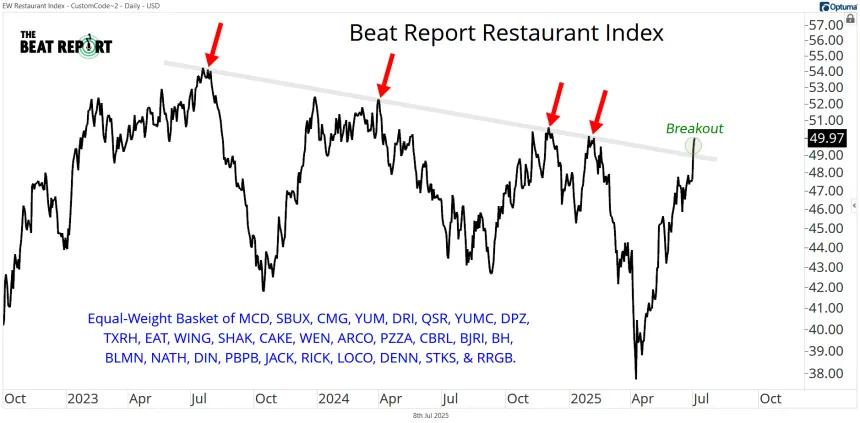 Restaurant Index Chart (07.08.2025)