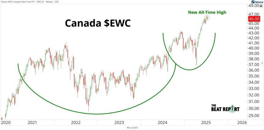 EWC Chart (07.09.2025)