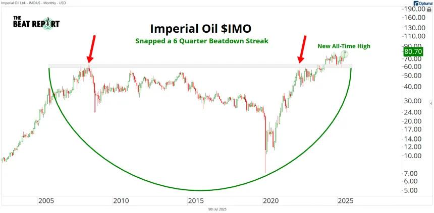 IMO Chart (07.09.2025)