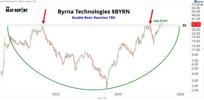 BYRN Chart (07.10.2025)