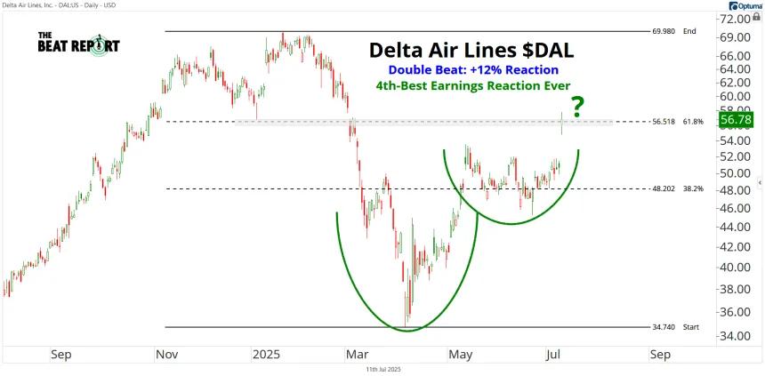 DAL Chart (07.11.2025)