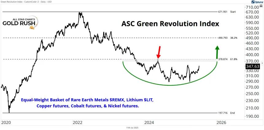 ASC Green Revolution Index Chart (07.11.2025)