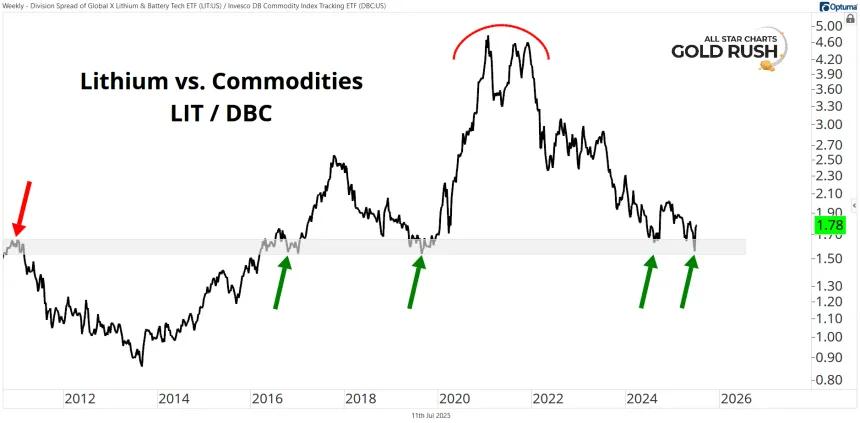 LIT vs. DBC Ratio Chart (07.11.2025)