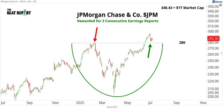 JPM Chart (07.13.2025)