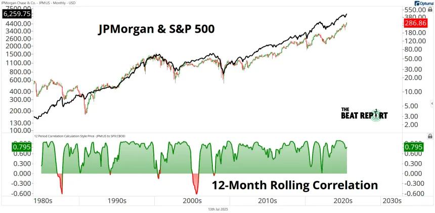 JPM & SPX Chart (07.13.2025)