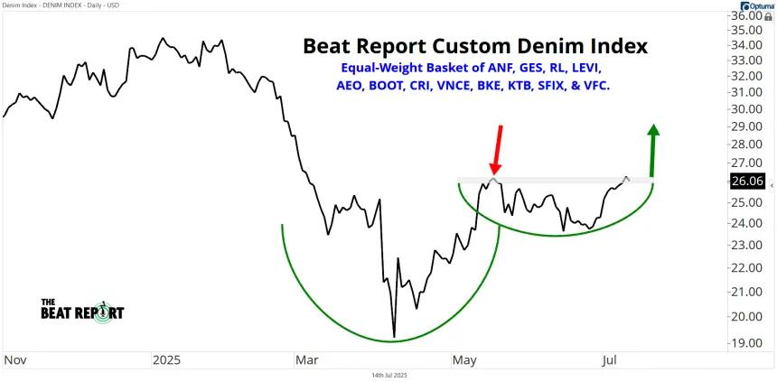 Denim Index Chart (07.14.2025)