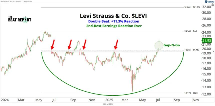 LEVI Chart (07.14.2025)