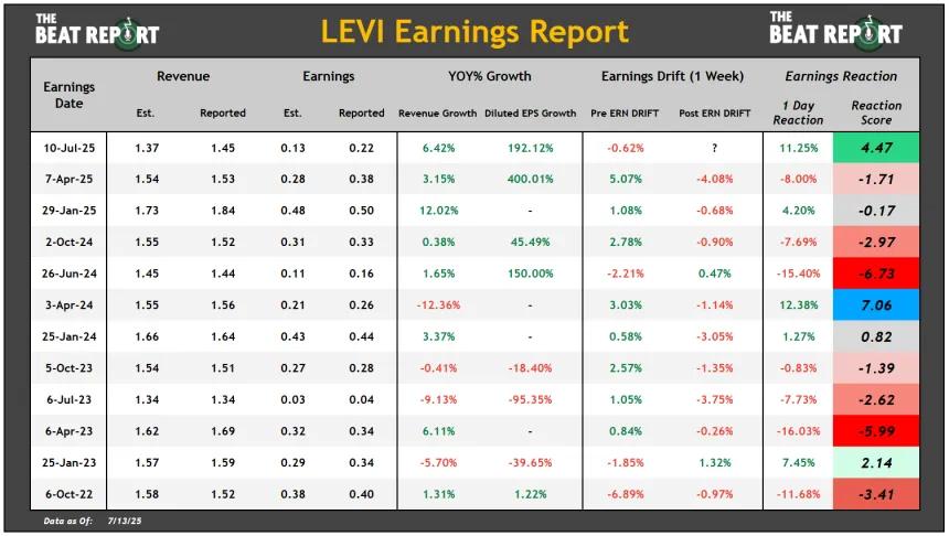 LEVI Earnings Stats (07.14.2025)