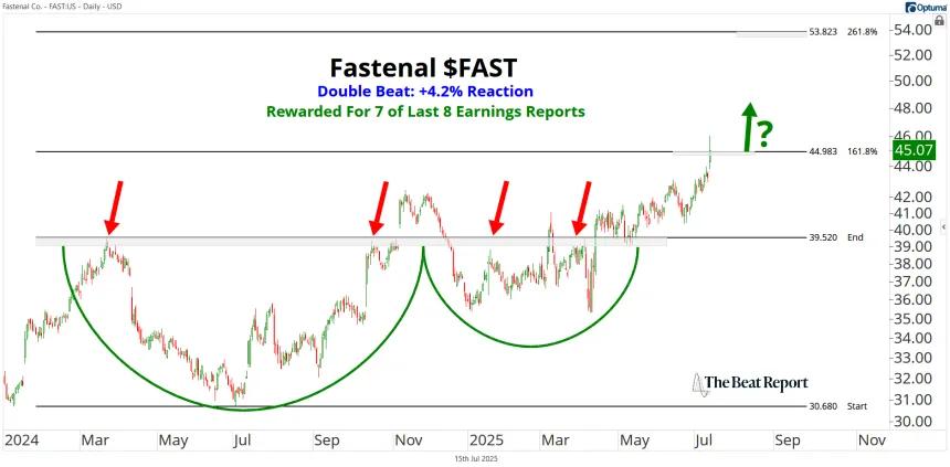 FAST Chart (07.15.2025)