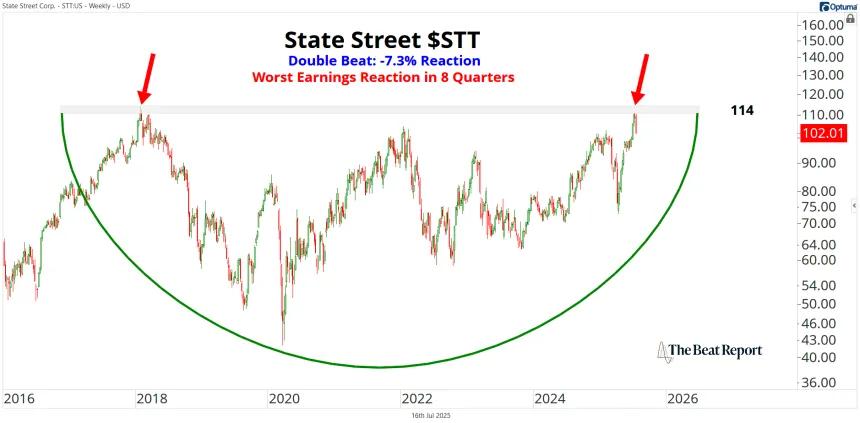 STT Chart (07.16.2025)