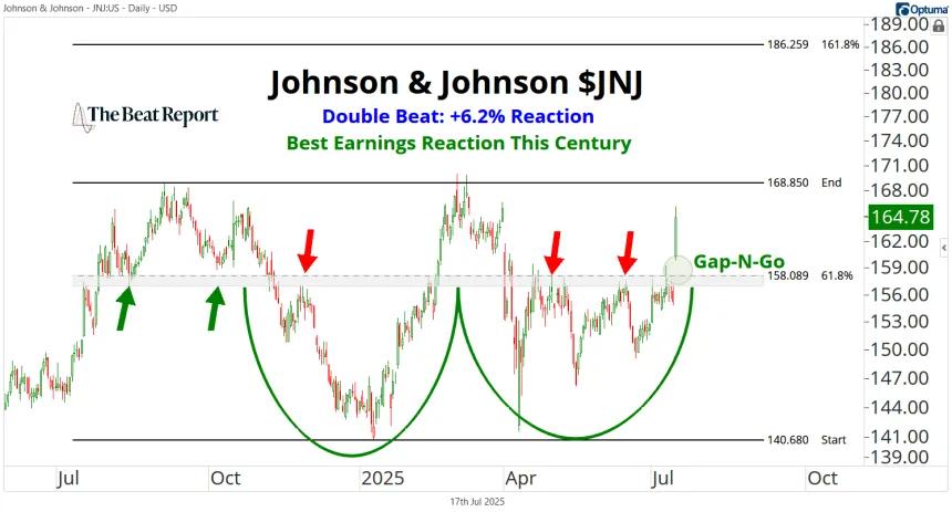 JNJ Chart (07.17.2025)