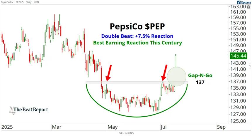 PEP Chart (07.18.2025)