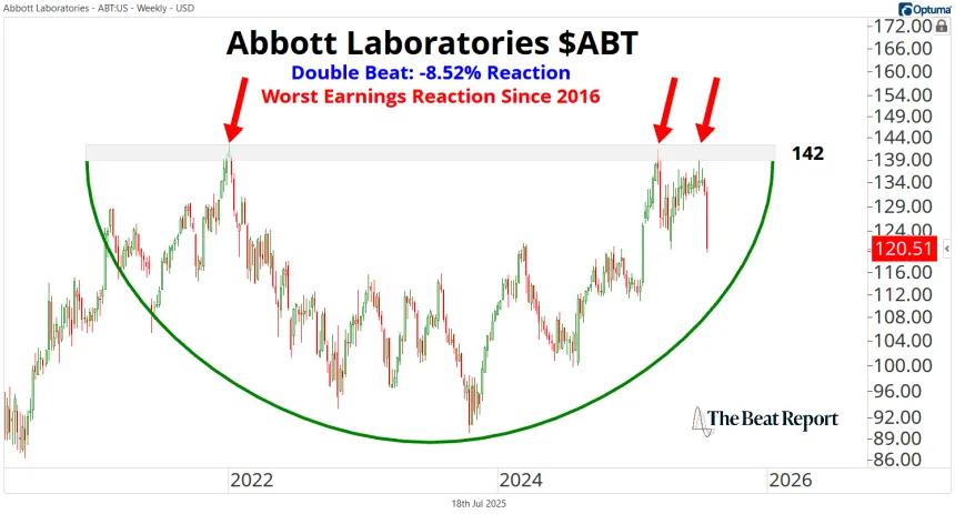ABT Chart (07.18.2025)