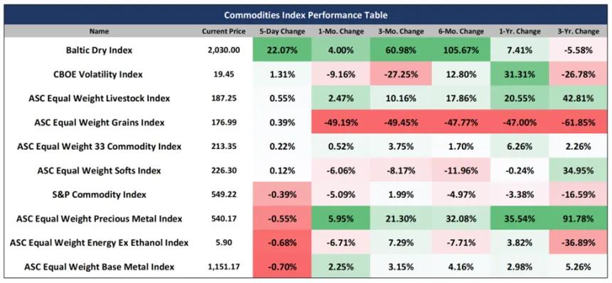 Commodities Index Performance Table (07.18.2025)