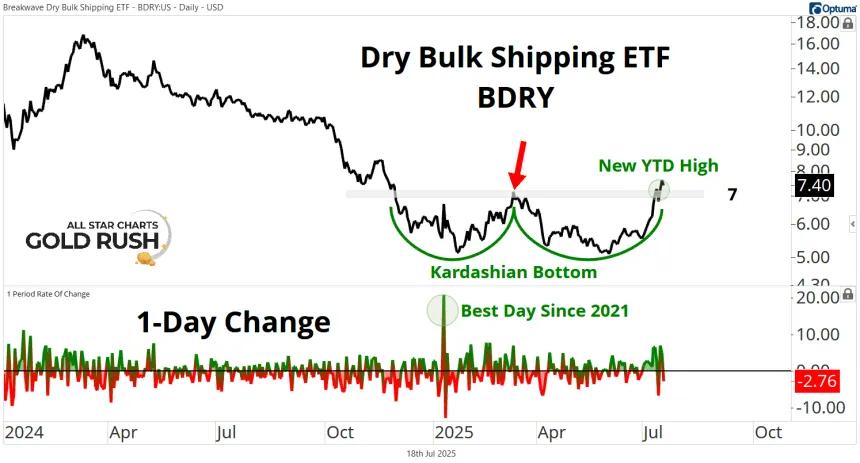 BDRY Chart (07.18.2025)