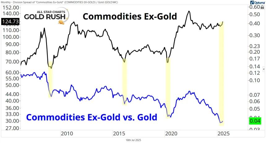Commodites Ex-Gold Overlay Chart (07.18.2025)