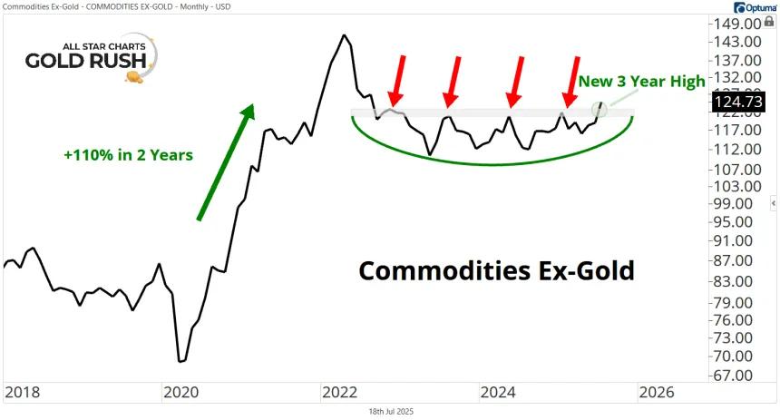 Commodites Ex-Gold Chart (07.18.2025)