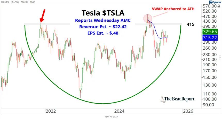 TSLA Chart (07.20.2025)