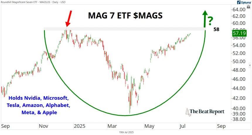 MAGS Chart (07.20.2025)
