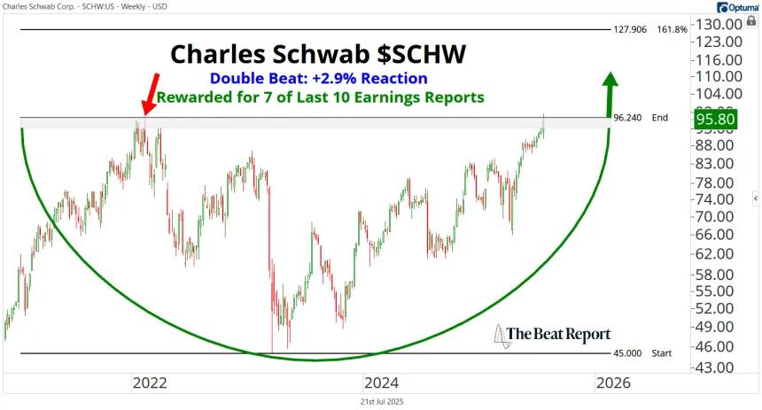SCHW Chart (07.21.2025)