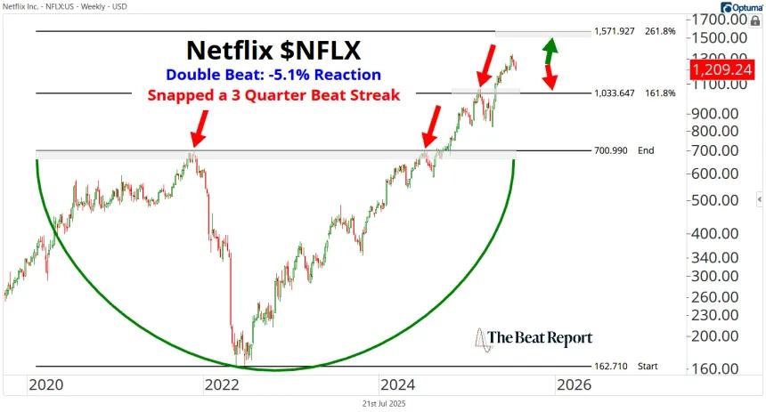 NFLX Chart (07.21.2025)