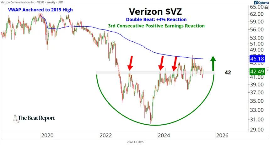 VZ Chart (07.22.2025)