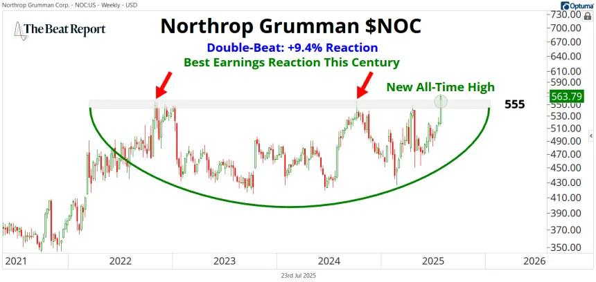 NOC Chart (07.23.2025)