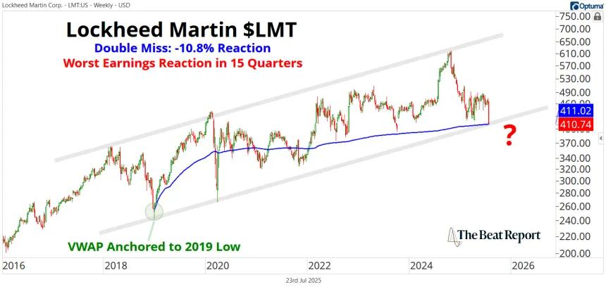 LMT Chart (07.23.2025)