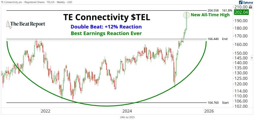TEL Chart (07.24.2025)