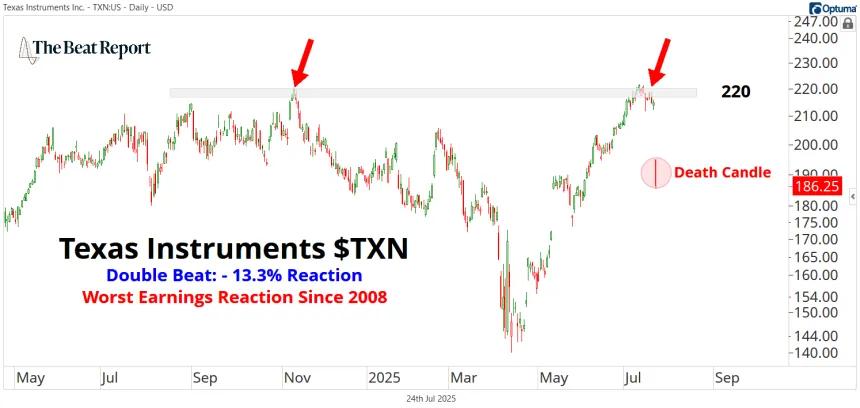 TXN Chart (07.24.2025)
