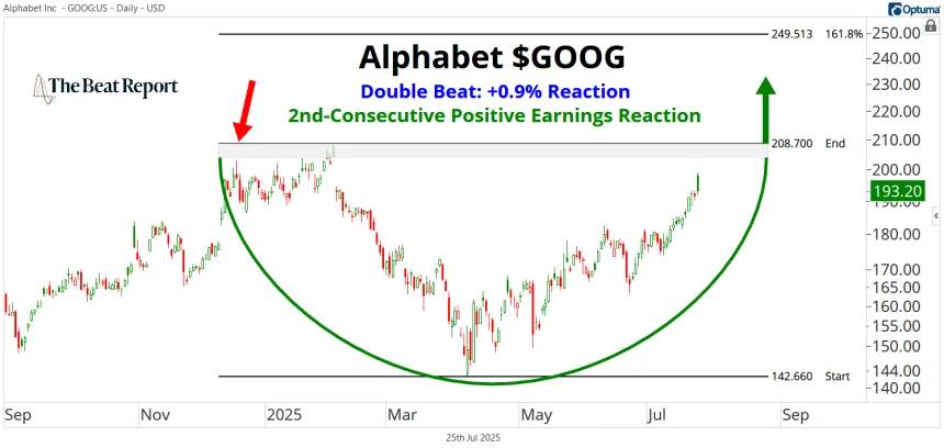 GOOG Chart (07.25.2025)