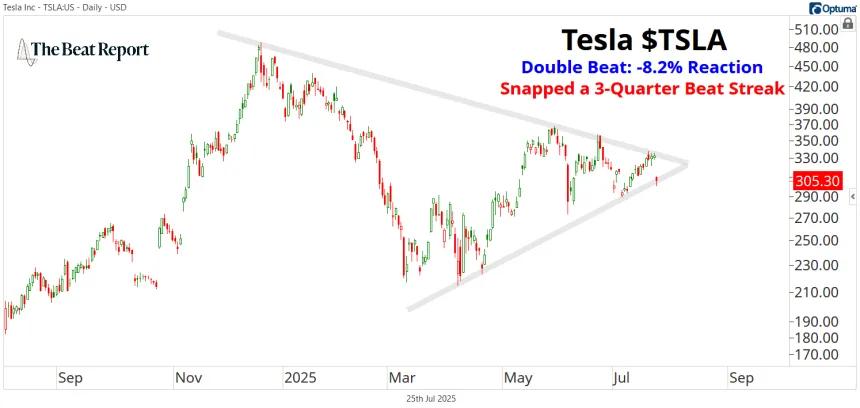 TSLA Chart (07.25.2025)