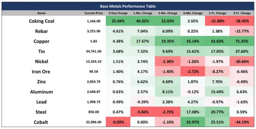 Base Metals Performance Table (07.26.2025)
