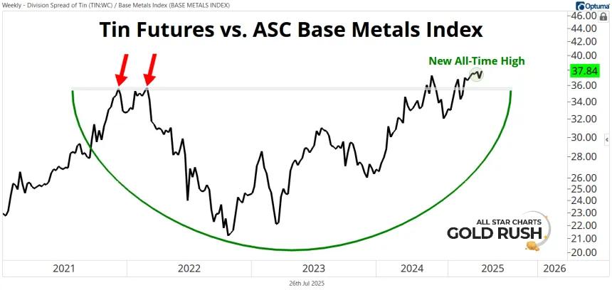 Tin Futures vs. Base Metals Chart (07.26.2025)