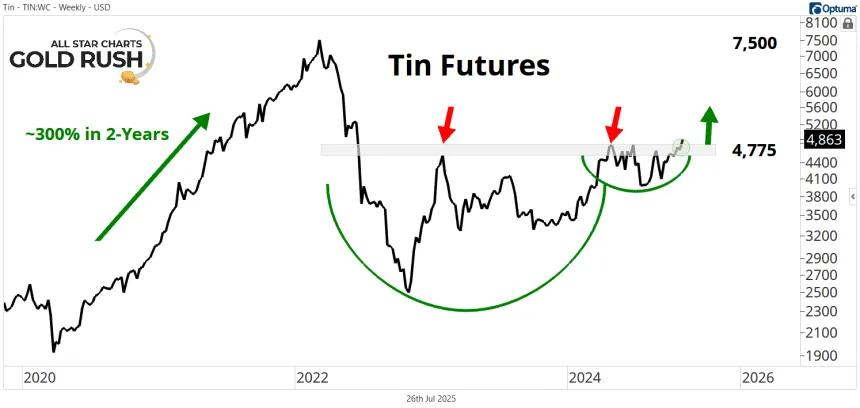 Tin Futures Chart (07.26.2025)