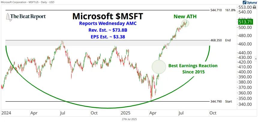 MSFT Chart (07.27.2025)